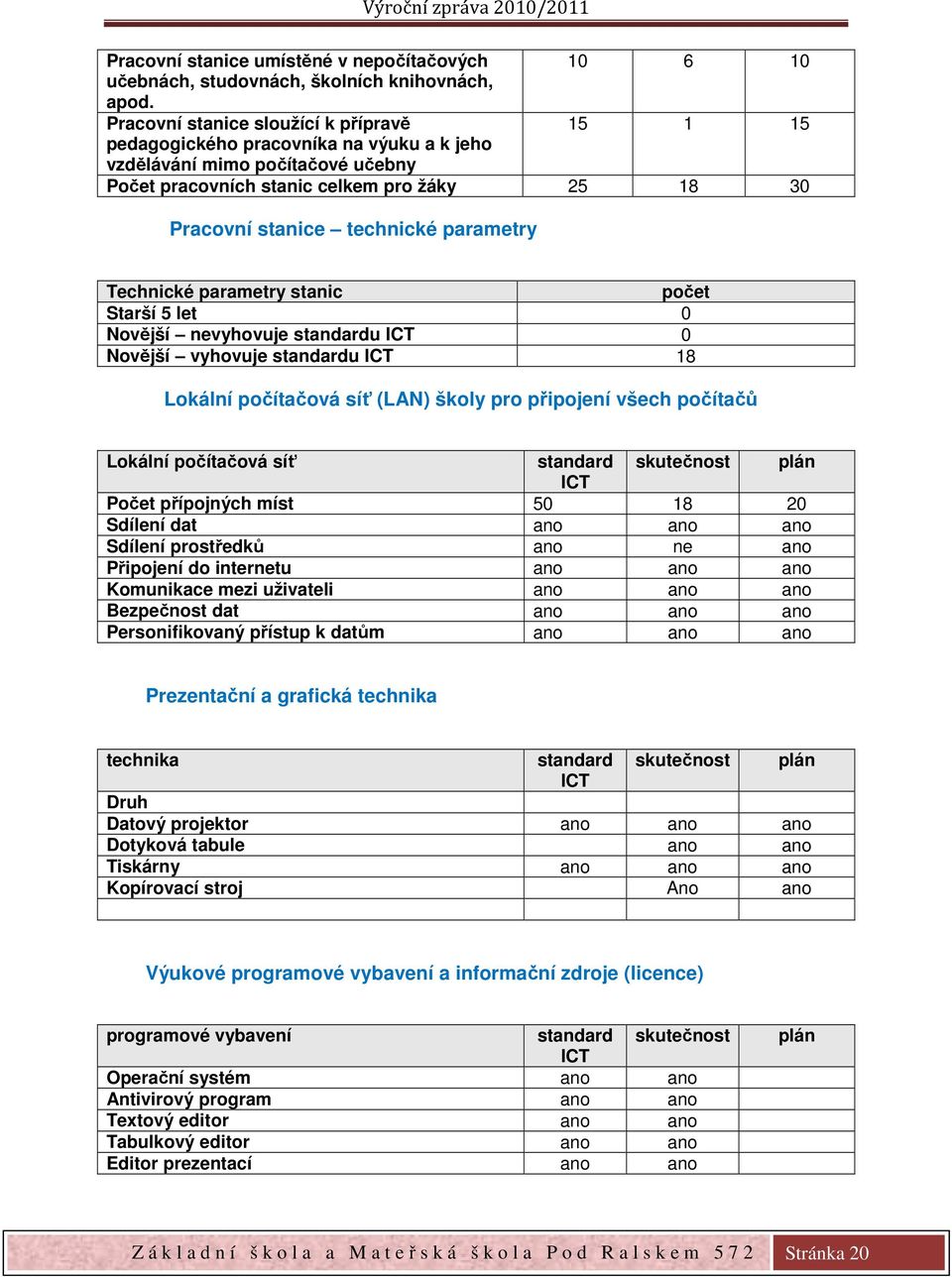 parametry Technické parametry stanic počet Starší 5 let 0 Novější nevyhovuje standardu ICT 0 Novější vyhovuje standardu ICT 18 Lokální počítačová síť (LAN) školy pro připojení všech počítačů Lokální