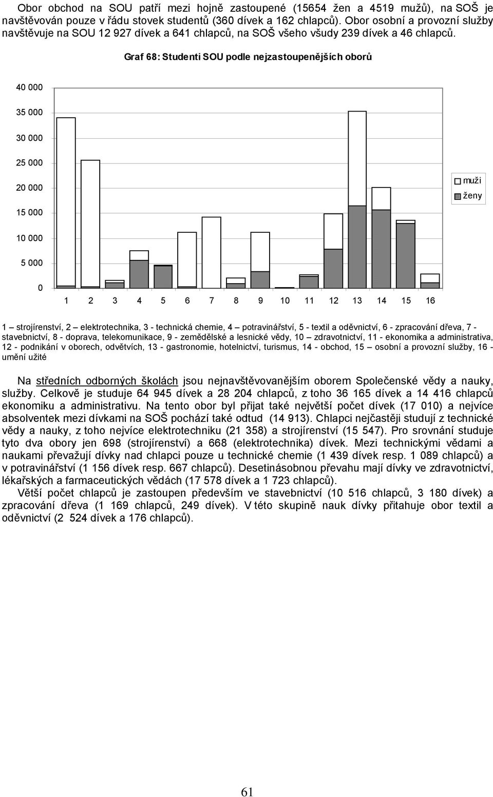 Graf 68: Studenti SOU podle nejzastoupenějších oborů 40 000 35 000 30 000 25 000 20 000 15 000 10 000 5 000 0 1 2 3 4 5 6 7 8 9 10 11 12 13 14 15 16 1 strojírenství, 2 elektrotechnika, 3 - technická