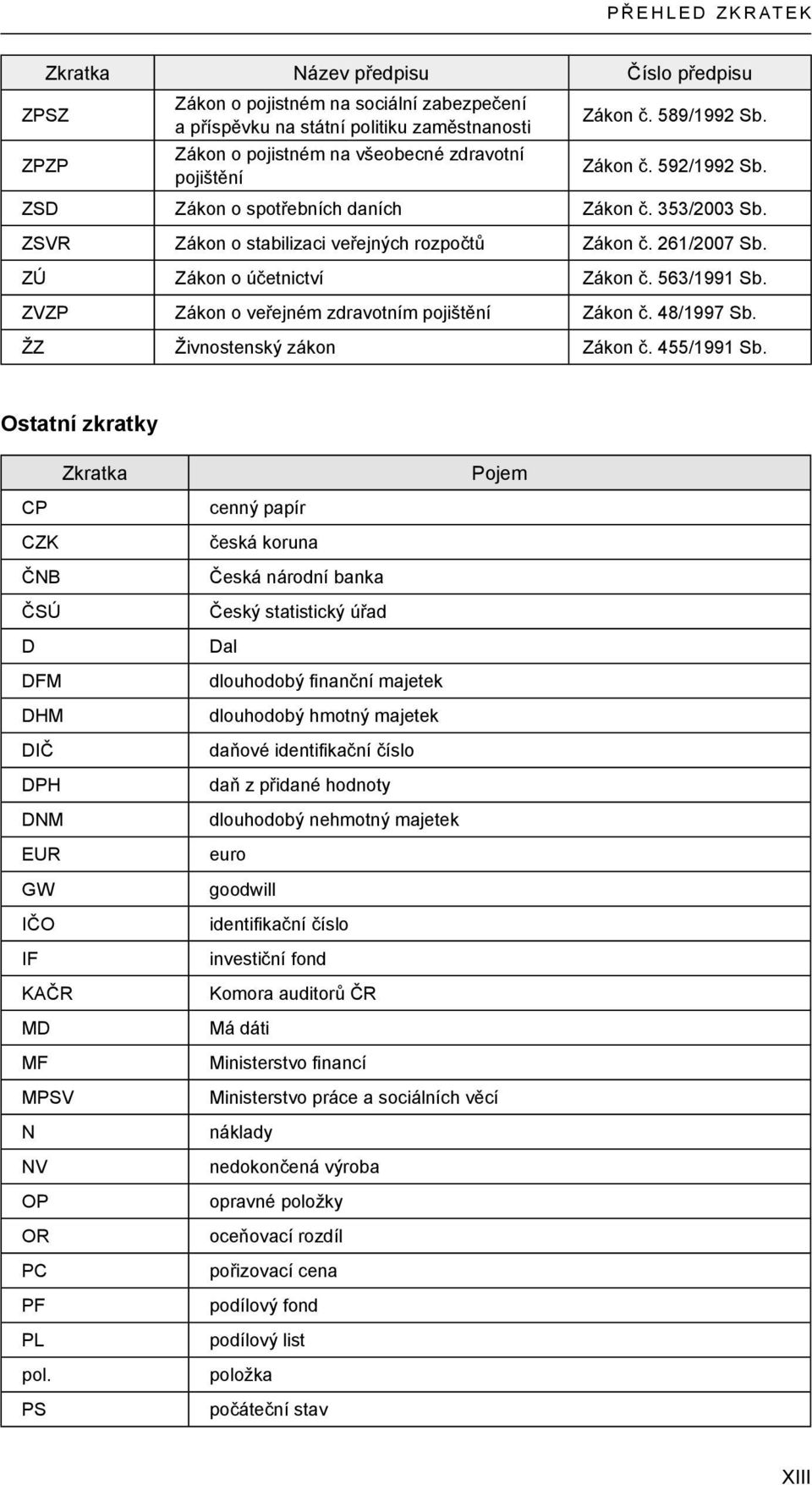 ZÚ Zákon o účetnictví Zákon č. 563/1991 Sb. ZVZP Zákon o veřejném zdravotním pojištění Zákon č. 48/1997 Sb. ŽZ Živnostenský zákon Zákon č. 455/1991 Sb.