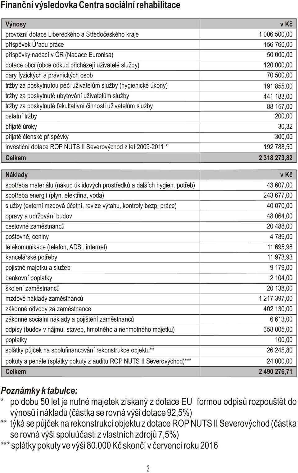 poskytnuté ubytování uživatelùm služby 441 183,00 tržby za poskytnuté fakultativní èinnosti uživatelùm služby 88 157,00 ostatní tržby 200,00 pøijaté úroky 30,32 pøijaté èlenské pøíspìvky 300,00