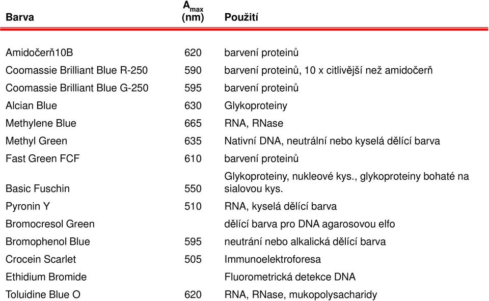 Basic Fuschin 550 Pyronin Y 510 RNA, kyselá dělící barva Bromocresol Green Glykoproteiny, nukleové kys., glykoproteiny bohaté na sialovou kys.