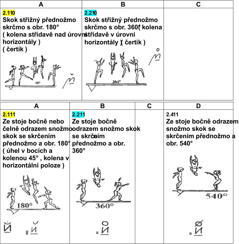 111 Ze stoje bočně nebo čelně odrazem snožmo skok se skrčením přednožmo a obr.