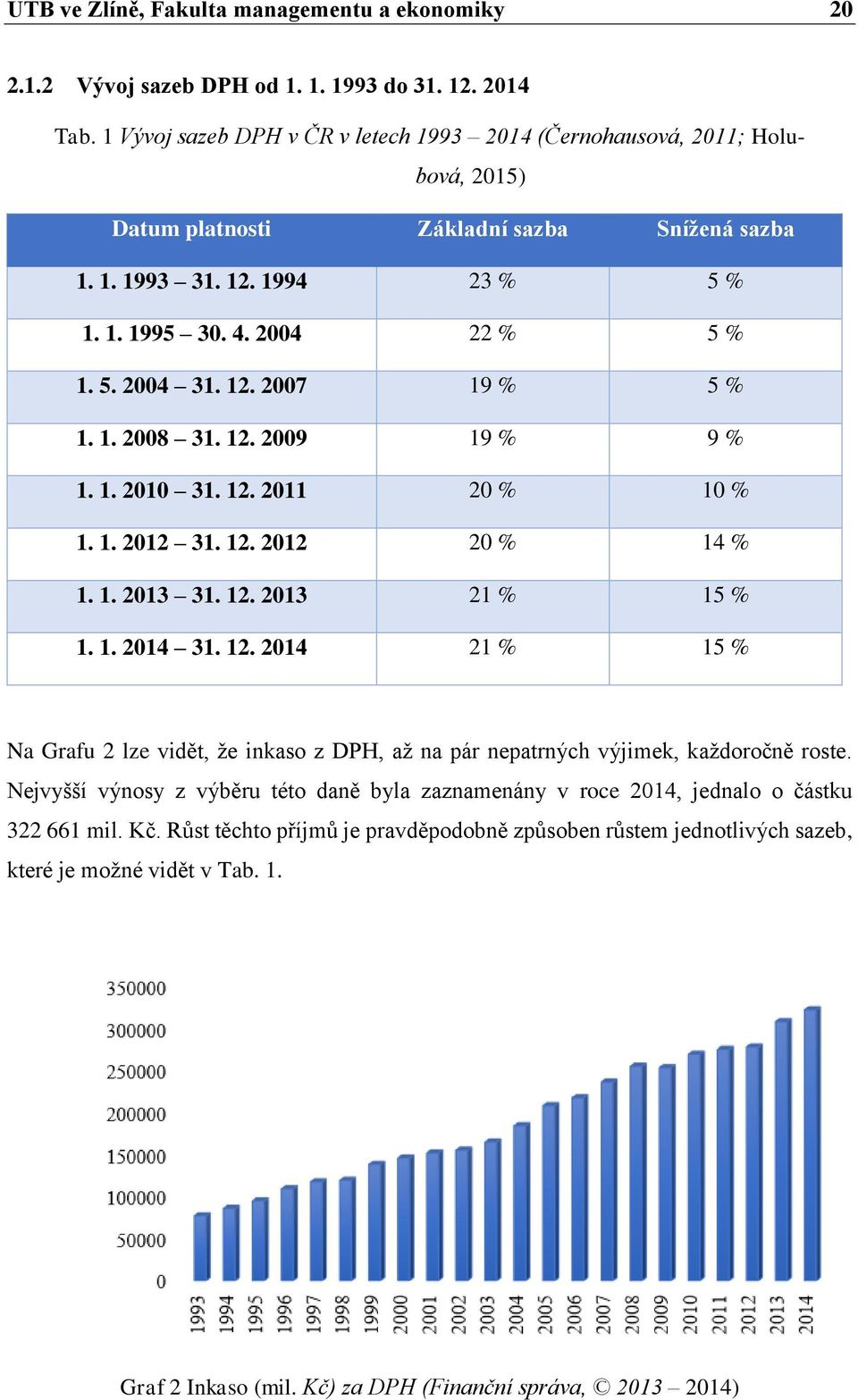 12. 2007 19 % 5 % 1. 1. 2008 31. 12. 2009 19 % 9 % 1. 1. 2010 31. 12. 2011 20 % 10 % 1. 1. 2012 31. 12. 2012 20 % 14 % 1. 1. 2013 31. 12. 2013 21 % 15 % 1. 1. 2014 31. 12. 2014 21 % 15 % Na Grafu 2 lze vidět, že inkaso z DPH, až na pár nepatrných výjimek, každoročně roste.