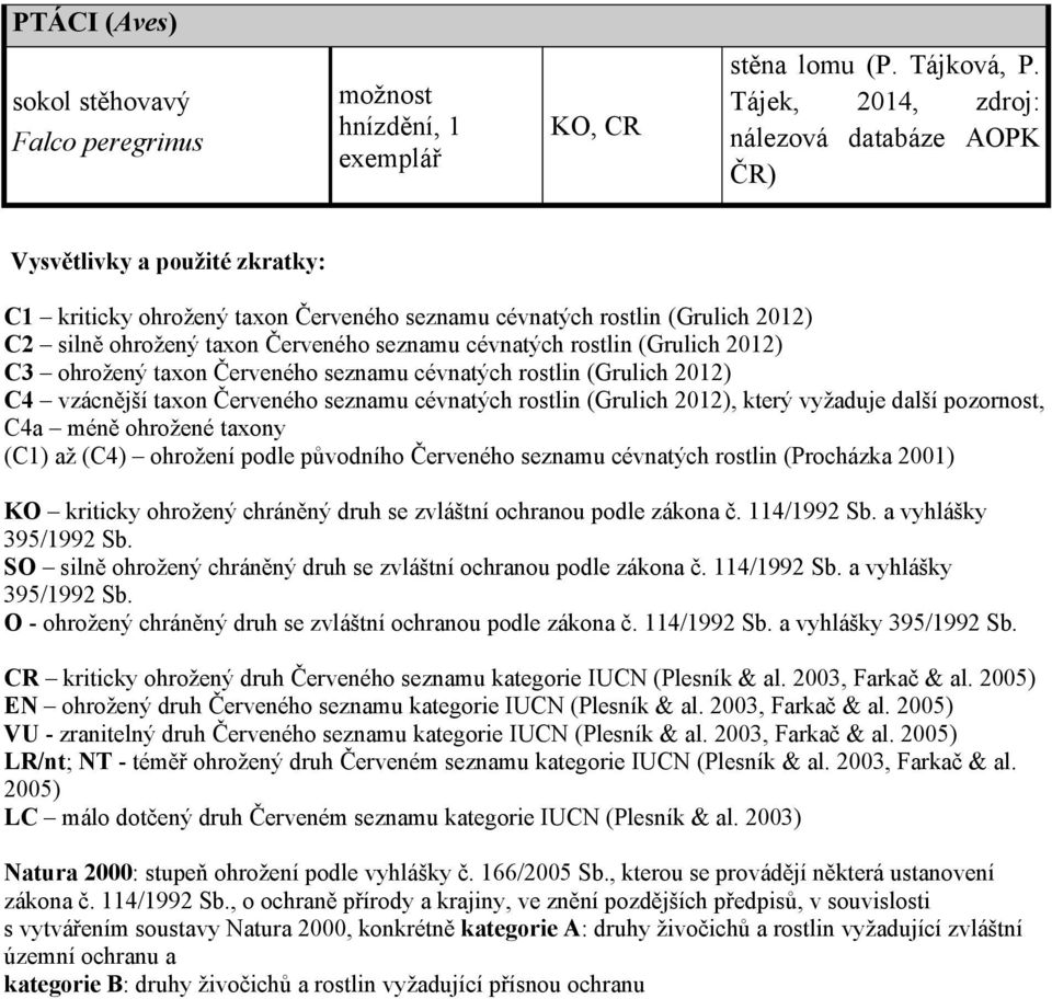 cévnatých rostlin (Grulich 2012) C3 ohrožený taxon Červeného seznamu cévnatých rostlin (Grulich 2012) C4 vzácnější taxon Červeného seznamu cévnatých rostlin (Grulich 2012), který vyžaduje další