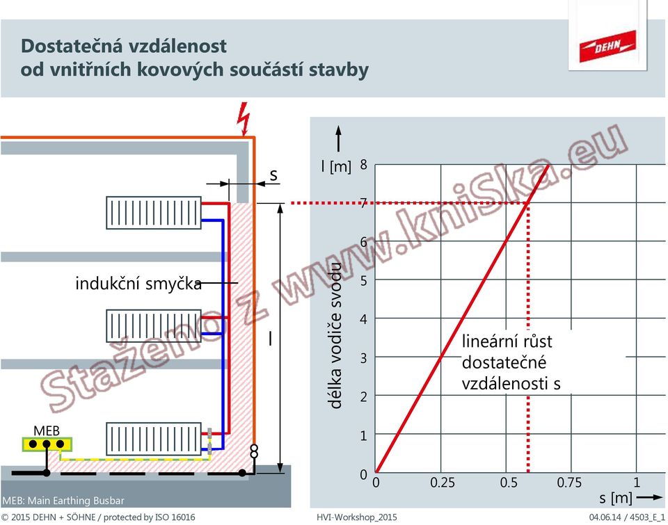 lineární růst dostatečné vzdálenosti s MEB 1 MEB: Main Earthing