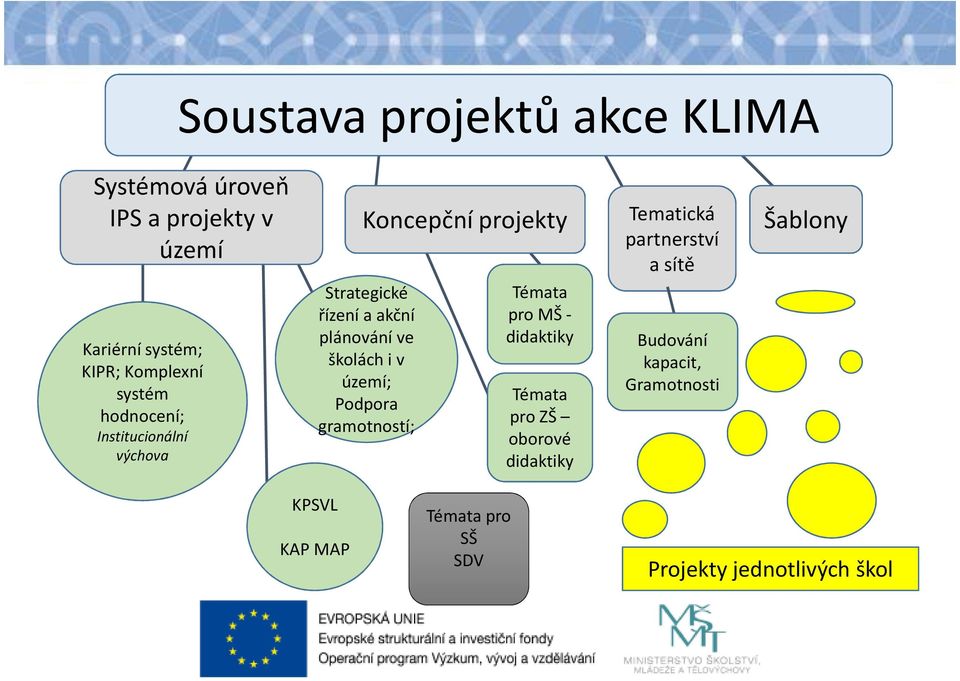 školách i v území; Podpora gramotností; Témata pro MŠ - didaktiky Témata pro ZŠ oborové didaktiky