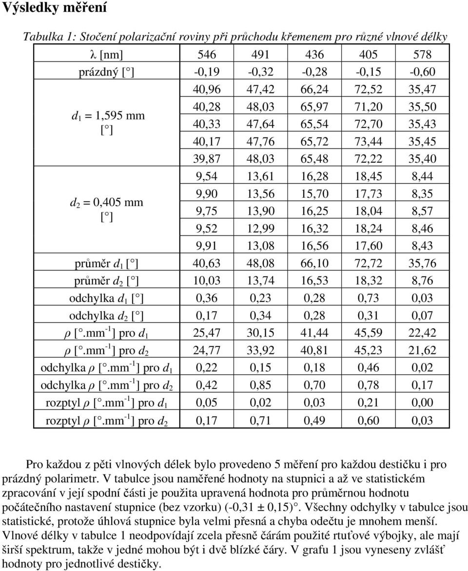 13,90 16,5 18,04 8,57 9,5 1,99 16,3 18,4 8,46 9,91 13,08 16,56 17,60 8,43 průměr d 1 [ ] 40,63 48,08 66,10 7,7 35,76 průměr d [ ] 10,03 13,74 16,53 18,3 8,76 odchylka d 1 [ ] 0,36 0,3 0,8 0,73 0,03