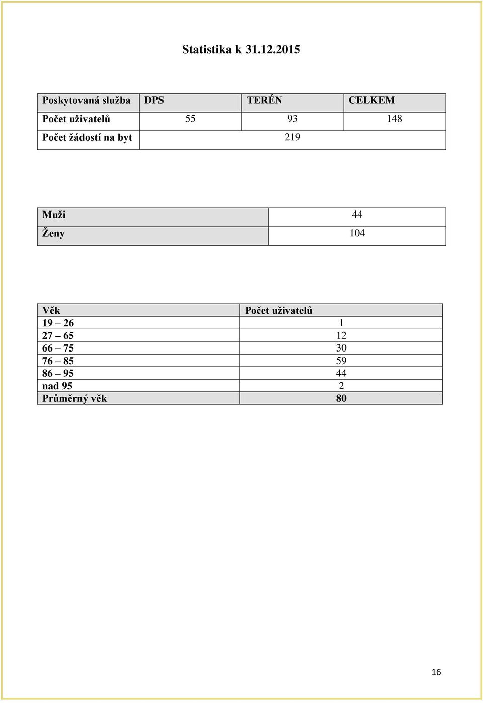 uživatelů 55 93 148 Počet žádostí na byt 219 Muži 44