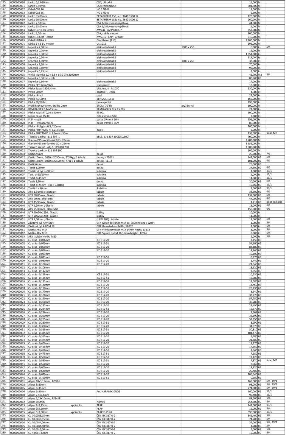 0000000042 Lanko 2,50mm CSA 2/3,6; vysokonapěťové 44,000 M 132. 0000000043 Lanko 35,00mm CSA 2/3,6; vysokonapěťové 19,000 M 133. 0000000044 kabel 1 x 10 BK -černý AWG 8 - LAPP GROUP 557,000 M 134.