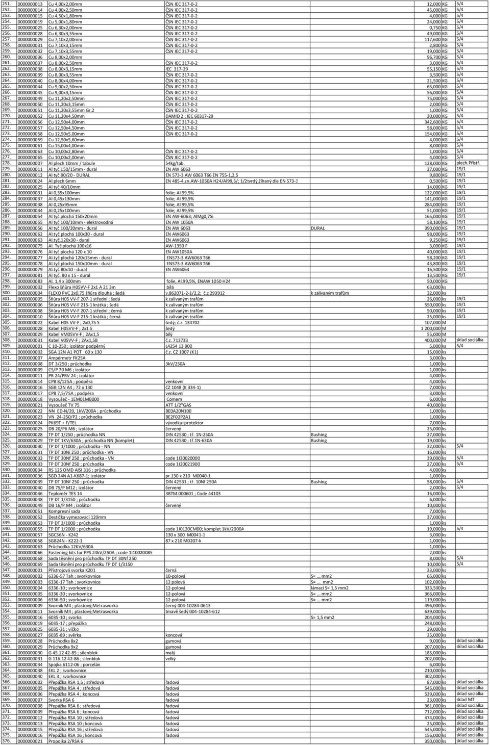 0000000029 Cu 7,10x2,00mm ČSN IEC 317-0-2 117,600 KG 5/4 258. 0000000031 Cu 7,10x3,15mm ČSN IEC 317-0-2 2,800 KG 5/4 259. 0000000032 Cu 7,10x3,55mm ČSN IEC 317-0-2 19,000 KG 5/4 260.
