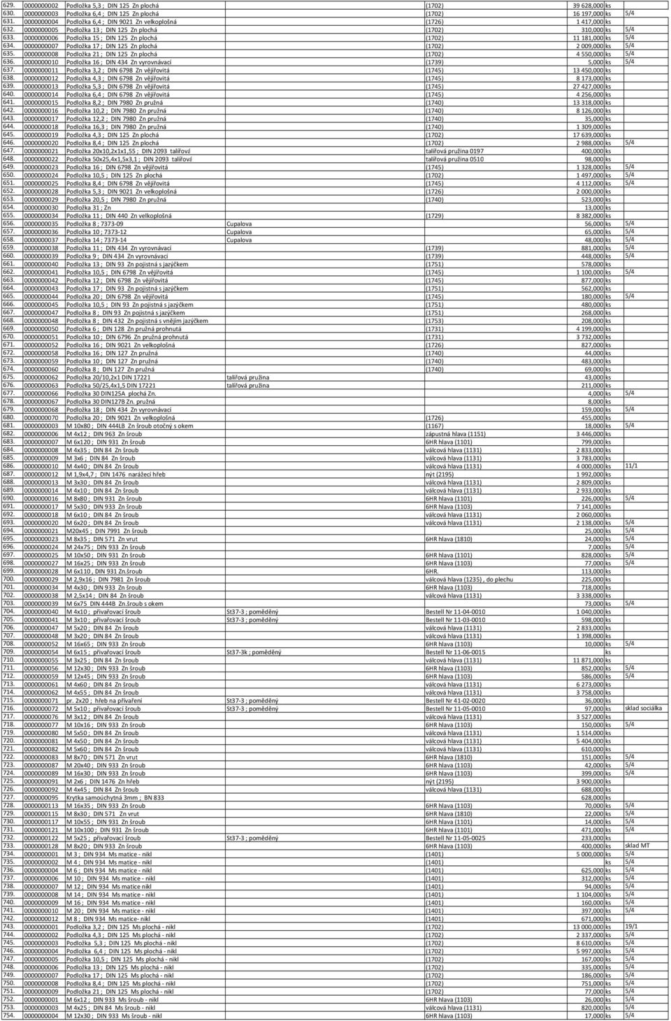 0000000006 Podložka 15 ; DIN 125 Zn plochá (1702) 11181,000 ks 5/4 634. 0000000007 Podložka 17 ; DIN 125 Zn plochá (1702) 2009,000 ks 5/4 635.