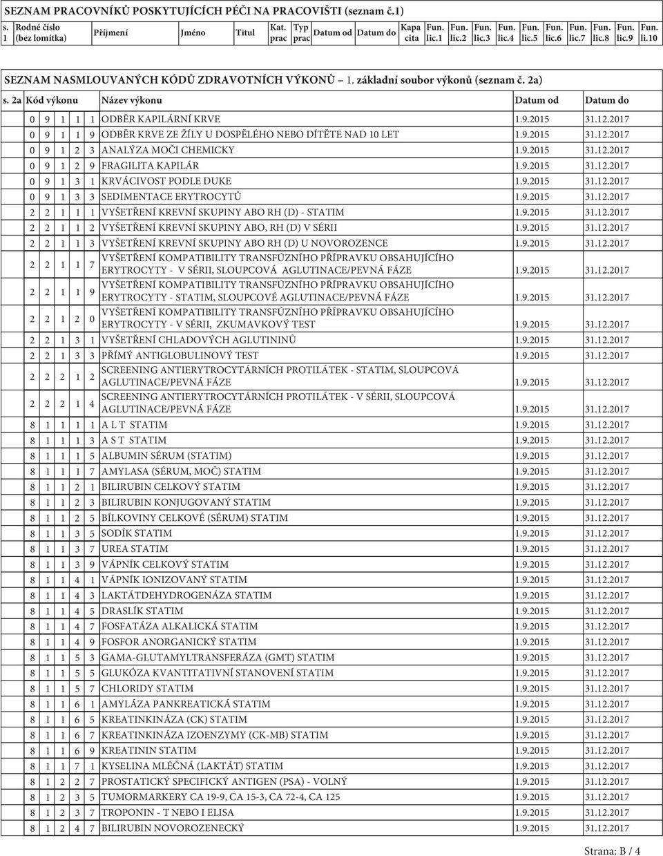 12.2017 0 9 1 1 9 ODBĚR KRVE ZE ŽÍLY U DOSPĚLÉHO NEBO DÍTĚTE NAD 10 LET 1.9.2015 31.12.2017 0 9 1 2 3 ANALÝZA MOČI CHEMICKY 1.9.2015 31.12.2017 0 9 1 2 9 FRAGILITA KAPILÁR 1.9.2015 31.12.2017 0 9 1 3 1 KRVÁCIVOST PODLE DUKE 1.