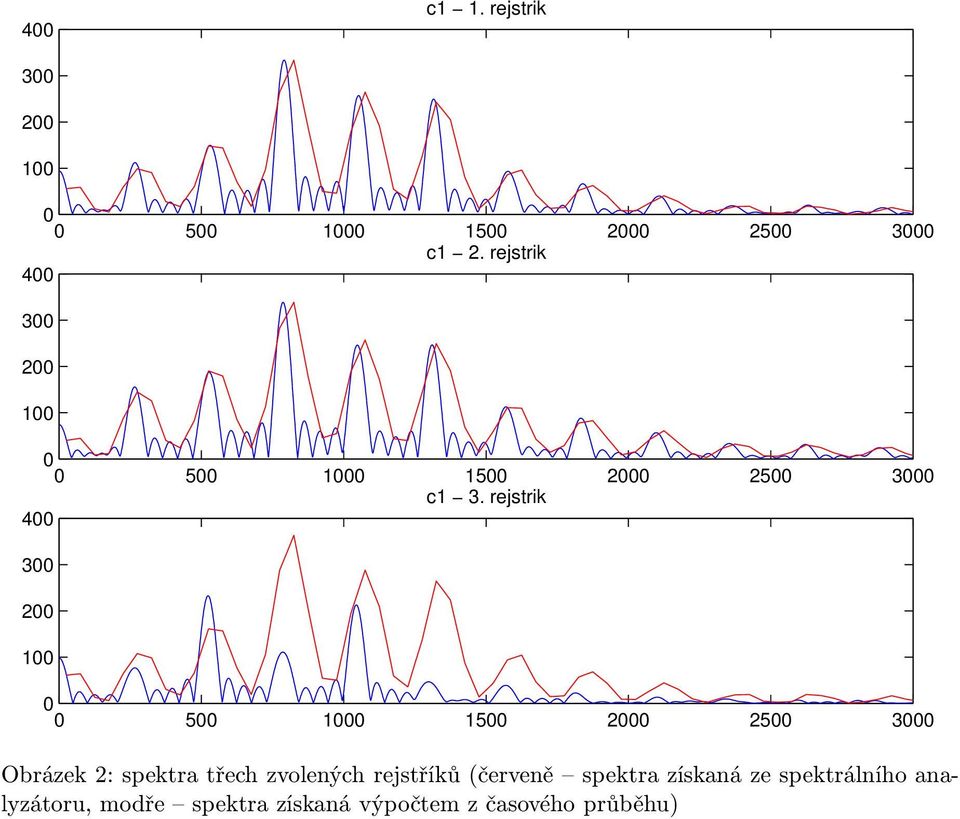 rejstrik 4 3 2 1 5 1 15 2 25 3 Obrázek 2: spektra třech