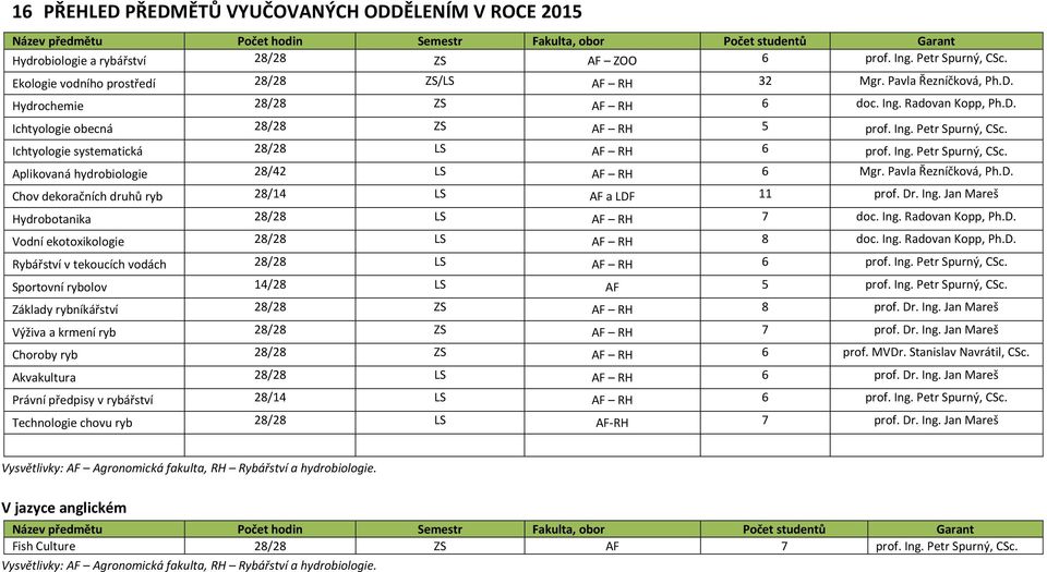 Ichtyologie systematická 28/28 LS AF RH 6 prof. Ing. Petr Spurný, CSc. Aplikovaná hydrobiologie 28/42 LS AF RH 6 Mgr. Pavla Řezníčková, Ph.D. Chov dekoračních druhů ryb 28/14 LS AF a LDF 11 prof. Dr.