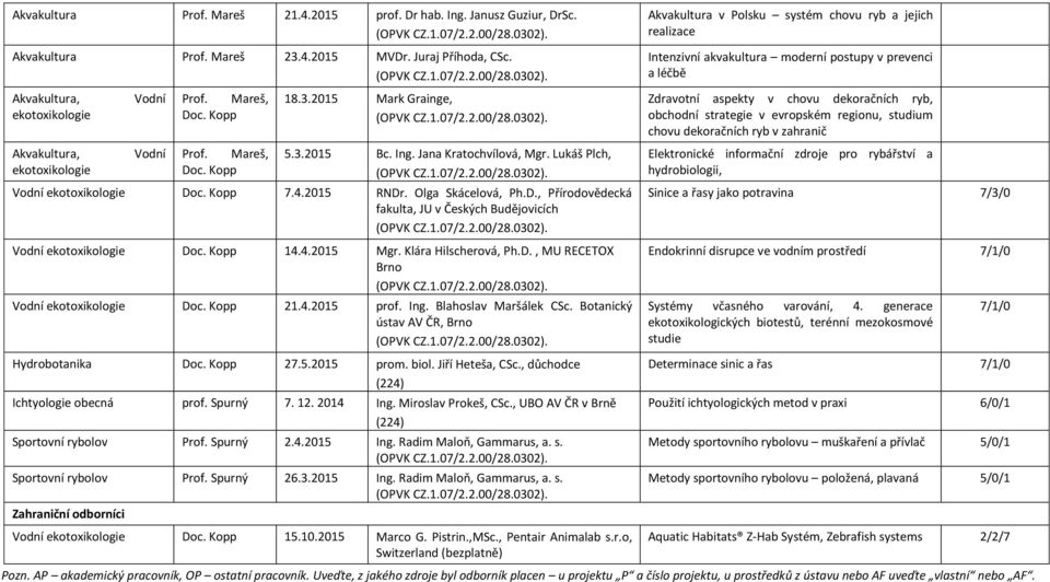 Lukáš Plch, Vodní ekotoxikologie Doc. Kopp 7.4.2015 RNDr. Olga Skácelová, Ph.D., Přírodovědecká fakulta, JU v Českých Budějovicích Vodní ekotoxikologie Doc. Kopp 14.4.2015 Mgr. Klára Hilscherová, Ph.
