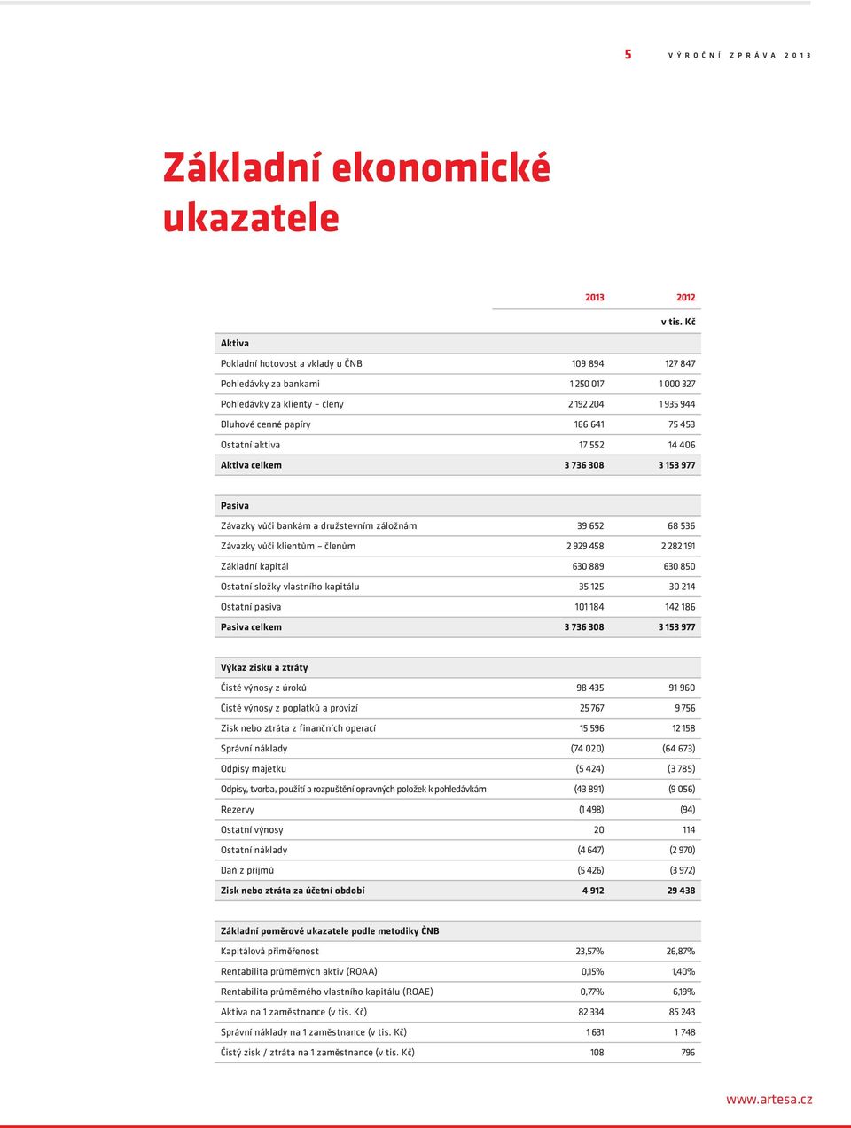 vůči klientům členům 2 929 458 2 282 191 Základní kapitál 630 889 630 850 Ostatní složky vlastního kapitálu 35 125 30 214 Ostatní pasiva 101 184 142 186 Pasiva celkem 3 736 308 3 153 977 Výkaz zisku