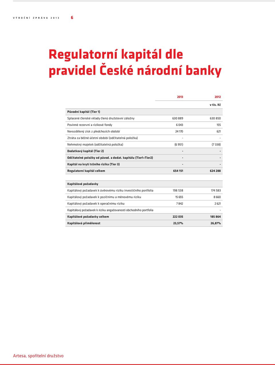 Dodatkový kapitál (Tier 2) - - Odčitatelné položky od původ. a dodat.