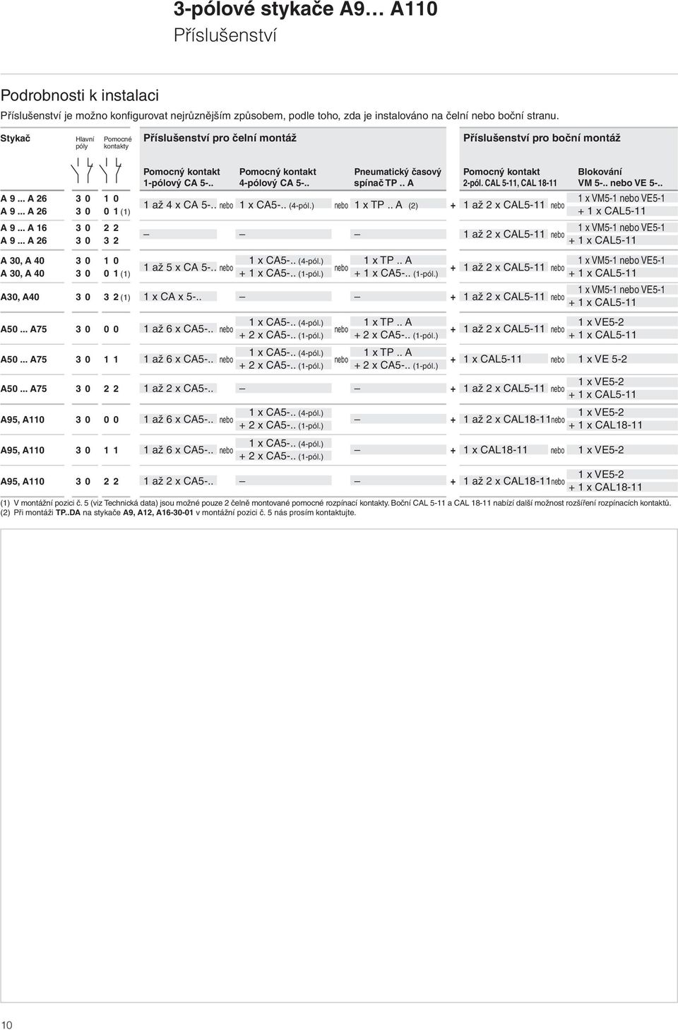 . 4-pólový CA -.. spínač TP.. A 2-pól. CAL -, CAL 8- VM -.. nebo VE -.. A 9... A 26 0 0 x VM- nebo VE- až 4 x CA -.. nebo x CA-.. (4-pól.) nebo x TP.. A (2) + až 2 x CAL- nebo A 9.