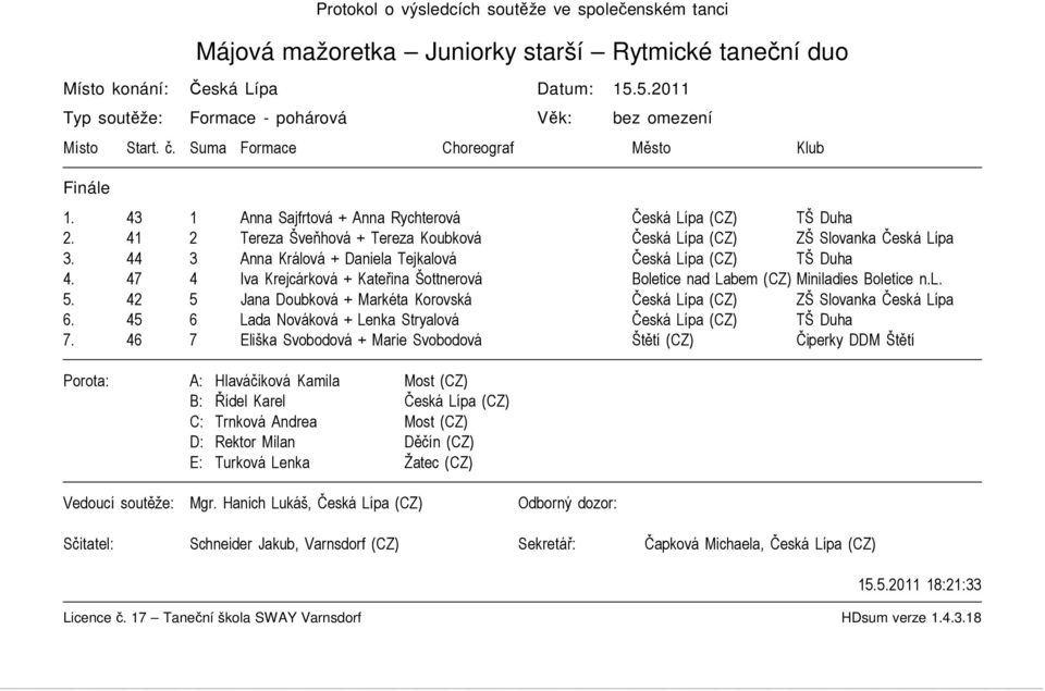 41 2 Tereza Šveňhová + Tereza Koubková Česká Lípa (CZ) ZŠ Slovanka Česká Lípa 3. 44 3 Anna Králová + Daniela Tejkalová Česká Lípa (CZ) TŠ Duha 4.