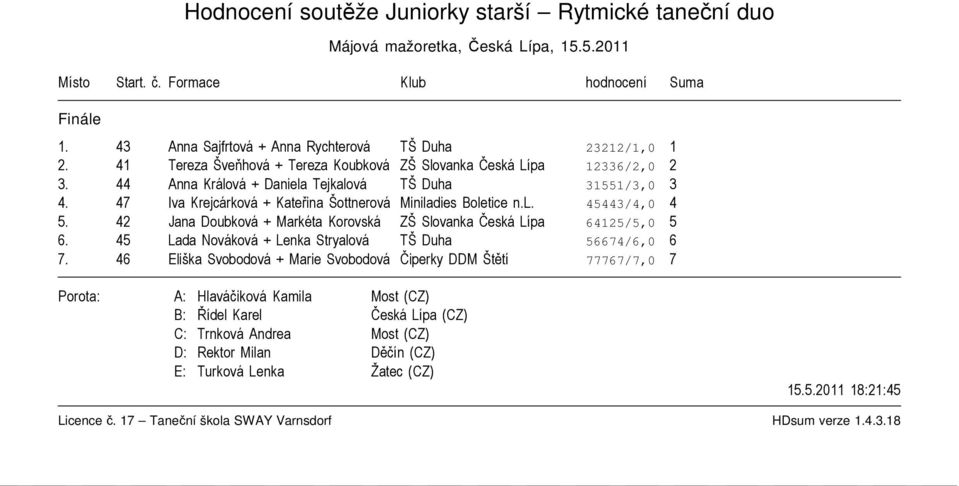 44 Anna Králová + Daniela Tejkalová TŠ Duha 31551/3,0 3 4. 47 Iva Krejcárková + Kateřina Šottnerová Miniladies Boletice n.l. 45443/4,0 4 5.