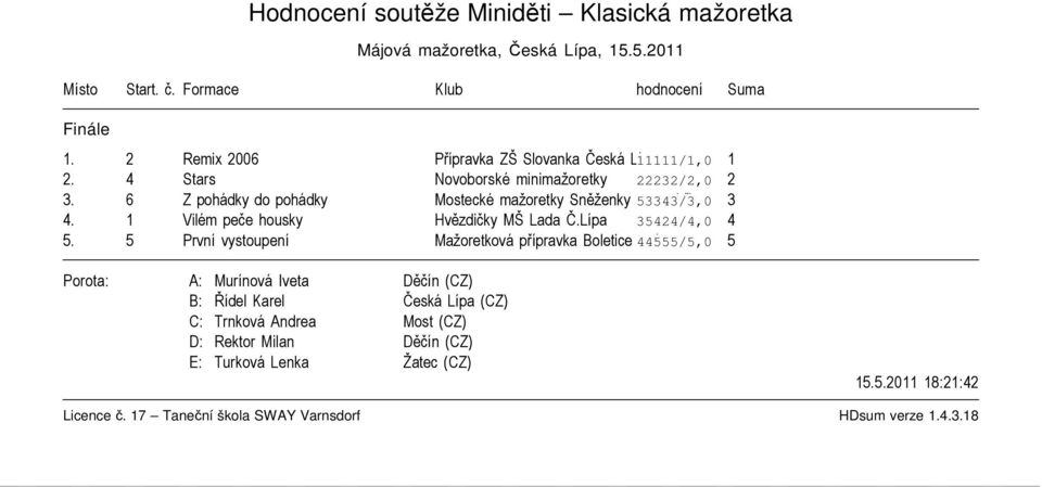 4 Stars Novoborské minimažoretky 22232/2,0 2 3. 6 Z pohádky do pohádky Mostecké mažoretky Sněženky 53343/3,0 a machři 3 4.