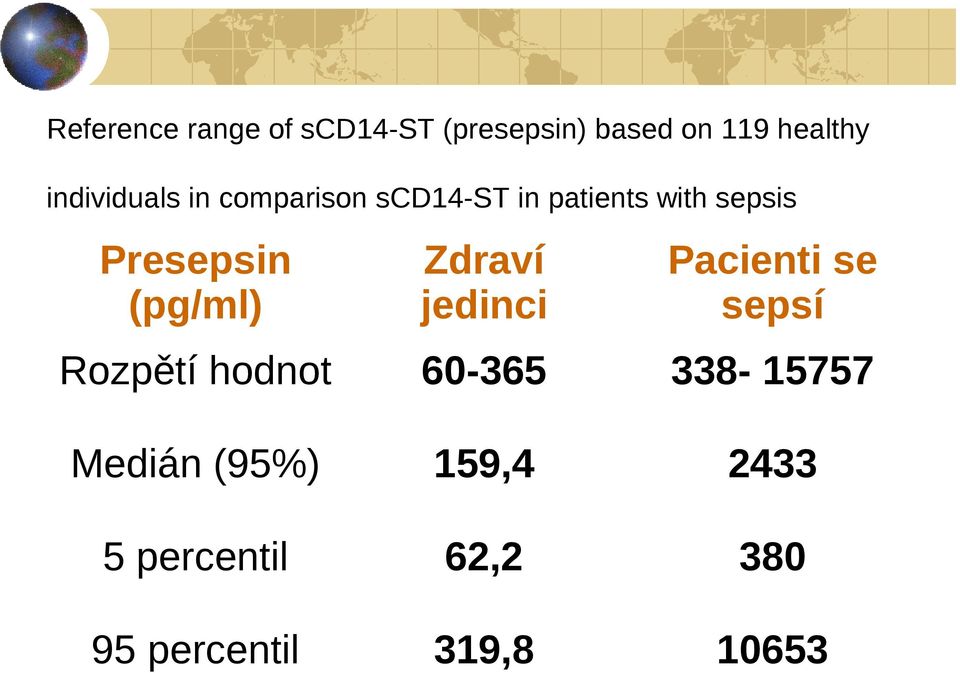 Presepsin (pg/ml) Zdraví jedinci Pacienti se sepsí Rozpětí hodnot