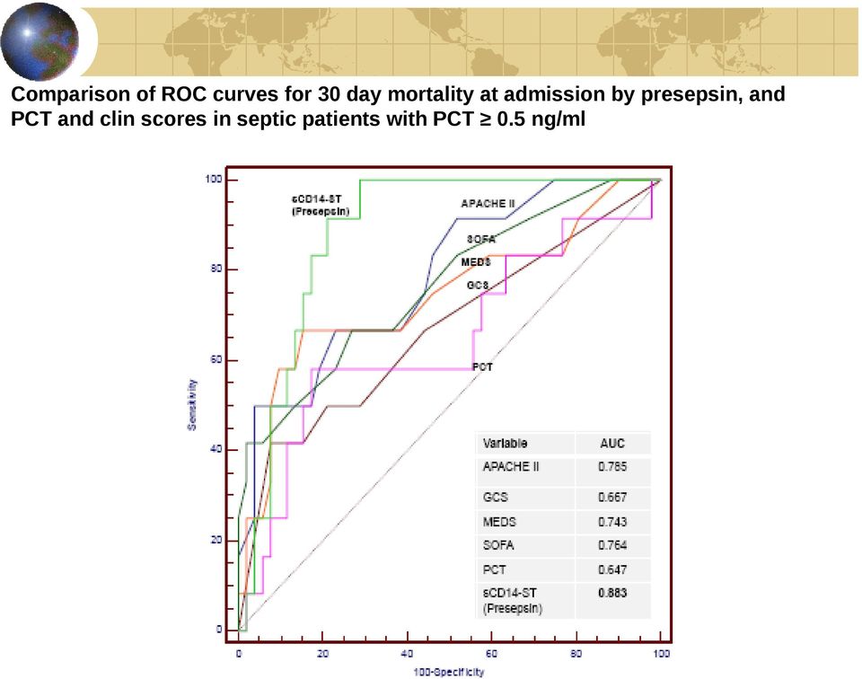 presepsin, and PCT and clin