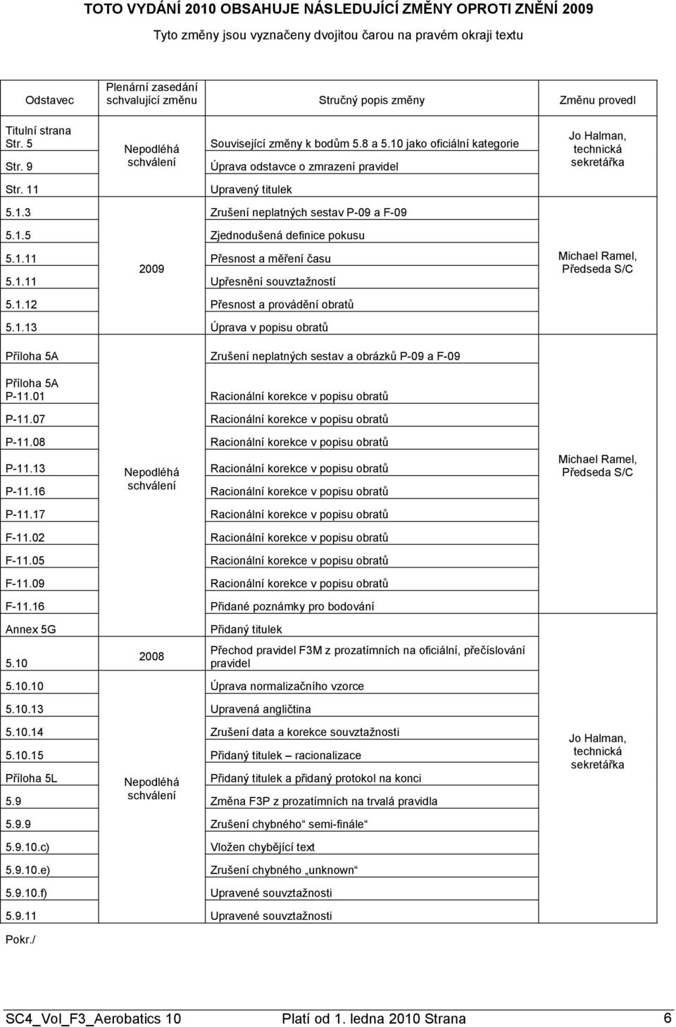 11 Upravený titulek 5.1.3 Zrušení neplatných sestav P-09 a F-09 5.1.5 Zjednodušená definice pokusu 5.1.11 2009 Přesnost a měření času 5.1.11 Upřesnění souvztaţností Michael Ramel, Předseda S/C 5.1.12 Přesnost a provádění obratů 5.