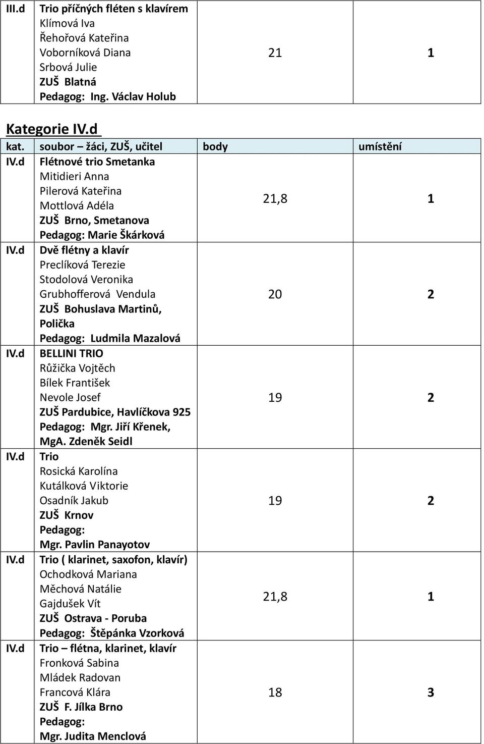 d Dvě flétny a klavír Preclíková Terezie Stodolová Veronika Grubhofferová Vendula ZUŠ Bohuslava Martinů, Polička Ludmila Mazalová IV.