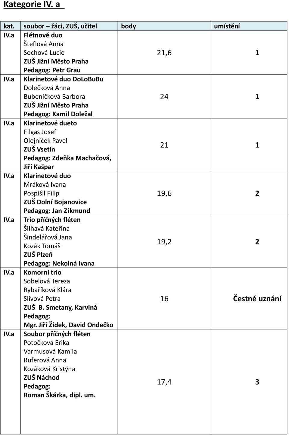 dueto Filgas Josef Olejníček Pavel ZUŠ Vsetín Zdeňka Machačová, Jiří Kašpar Klarinetové duo Mráková Ivana Pospíšil Filip ZUŠ Dolní Bojanovice Jan Zikmund Trio příčných fléten Šilhavá