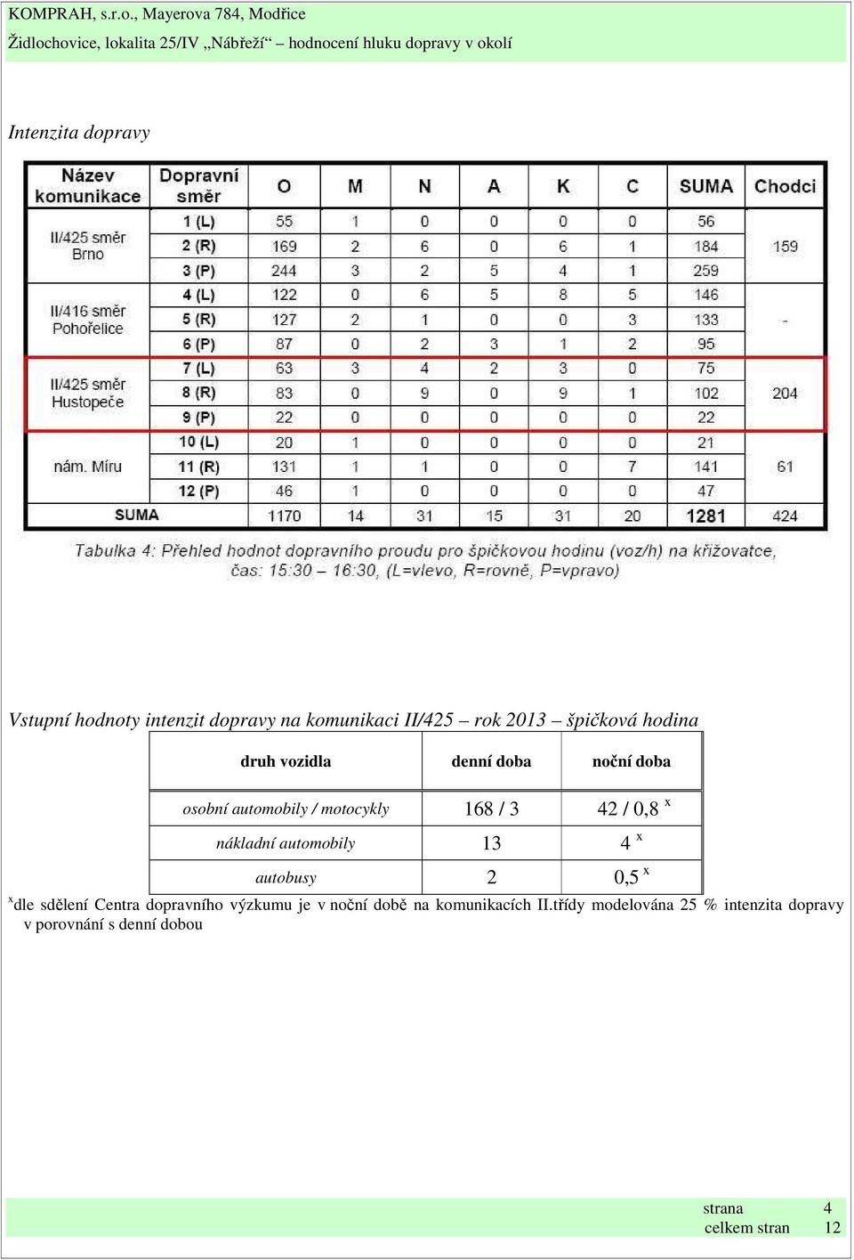 nákladní automobily 13 4 x autobusy 2 0,5 x x dle sdělení Centra dopravního výzkumu je v