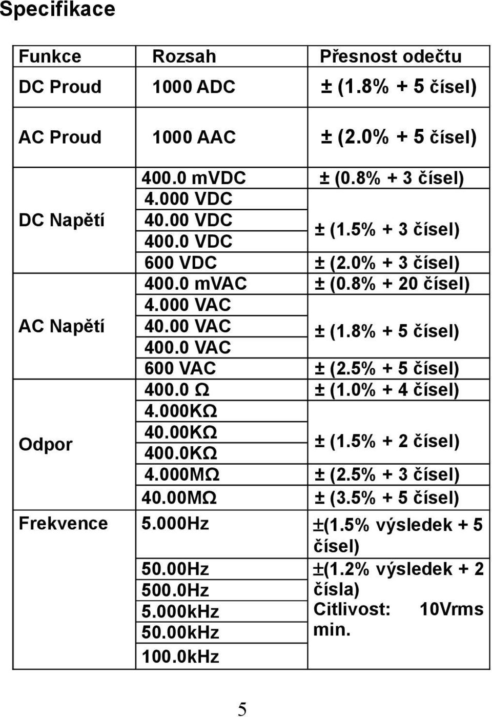 0 VC ± (1.8% + 5 čísel) 600 VC ± (2.5% + 5 čísel) 400.0 Ω ± (1.0% + 4 čísel) Odpor 4.000KΩ 40.00KΩ 400.0KΩ ± (1.5% + 2 čísel) 4.000MΩ ± (2.