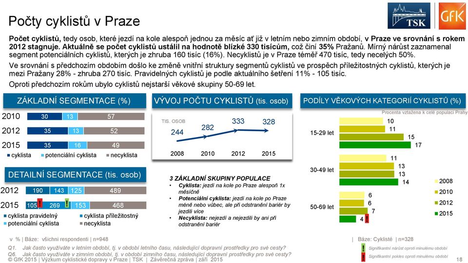 Necyklistů je v Praze téměř 470 tisíc, tedy necelých 50%.