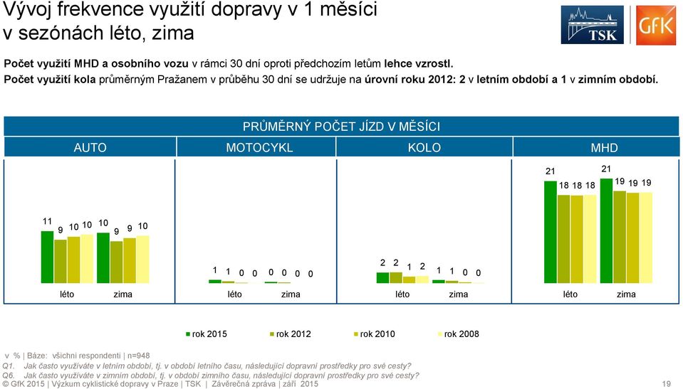 PRŮMĚRNÝ POČET JÍZD V MĚSÍCI AUTO MOTOCYKL KOLO MHD 18 18 18 19 19 19 11 10 9 10 10 9 9 10 1 1 0 0 0 0 0 0 2 2 1 2 1 1 0 0 léto zima léto zima léto zima léto zima rok 2015 rok 2012 rok 2010 rok 2008