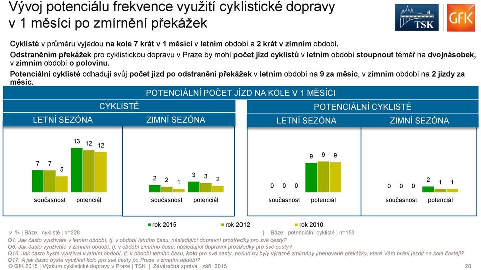 Potenciální cyklisté odhadují svůj počet jízd po odstranění překážek v letním období na 9 za měsíc, v zimním období na 2 jízdy za měsíc.