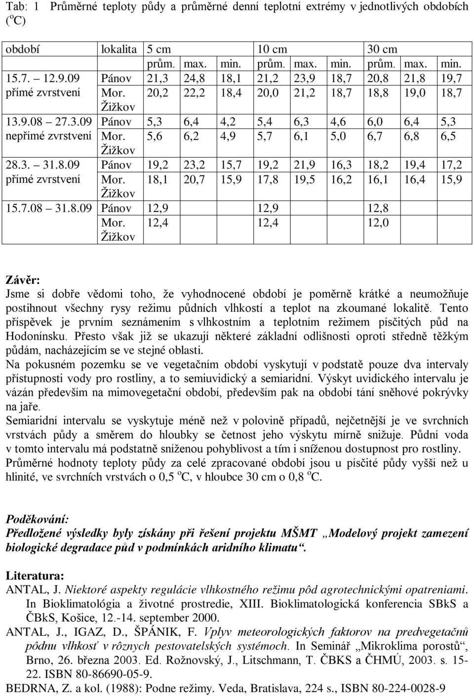 5,6 6,2 4,9 5,7 6,1 5,0 6,7 6,8 6,5 Žižkov 28.3. 31.8.09 Pánov 19,2 23,2 15,7 19,2 21,9 16,3 18,2 19,4 17,2 přímé zvrstvení Mor. 18,1 20,7 15,9 17,8 19,5 16,2 16,1 16,4 15,9 Žižkov 15.7.08 31.8.09 Pánov 12,9 12,9 12,8 Mor.