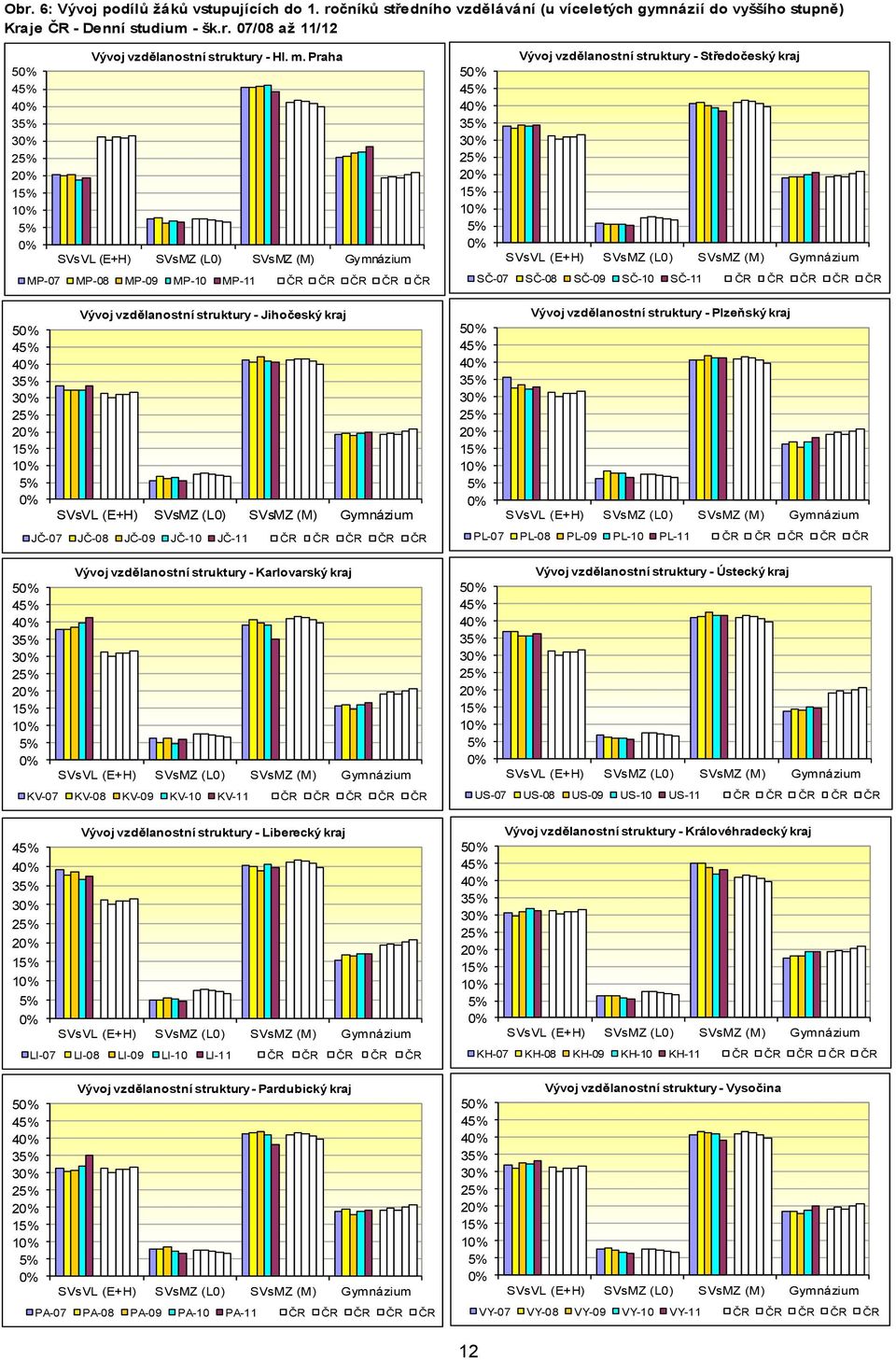 JČ-09 JČ-10 JČ-11 ČR ČR ČR ČR ČR Vývoj vzdělanostní struktury - Karlovarský kraj SVsVL (E+H) SVsMZ (L0) SVsMZ (M) Gymnázium KV-07 KV-08 KV-09 KV-10 KV-11 ČR ČR ČR ČR ČR 50% 45% 40% 35% 30% 25% 20%