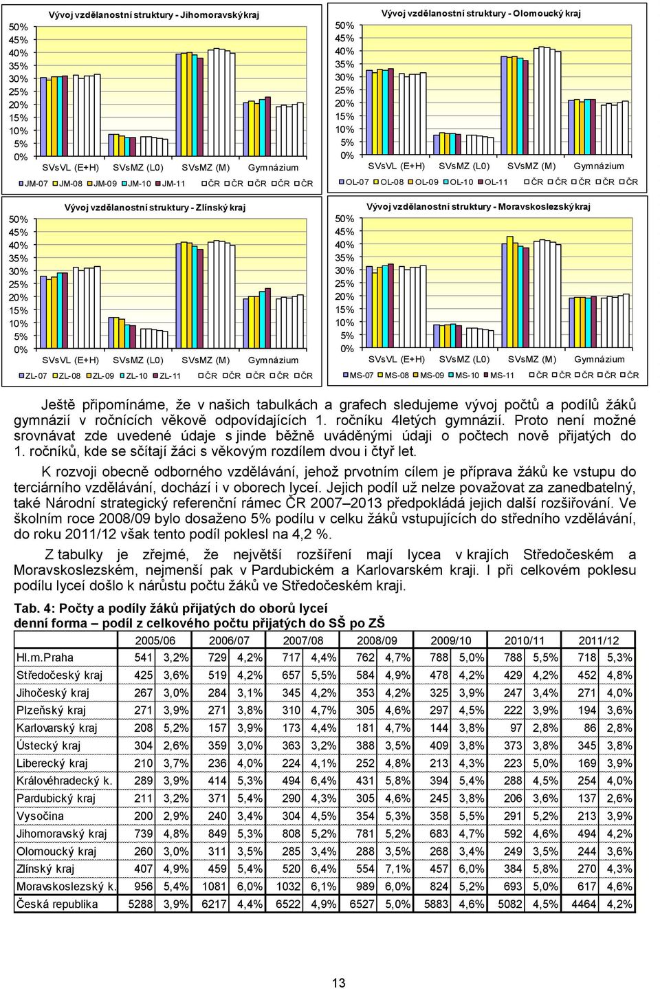 45% 40% 35% 30% 25% 20% 15% 10% 5% 0% Vývoj vzdělanostní struktury - Olomoucký kraj SVsVL (E+H) SVsMZ (L0) SVsMZ (M) Gymnázium OL-07 OL-08 OL-09 OL-10 OL-11 ČR ČR ČR ČR ČR Vývoj vzdělanostní