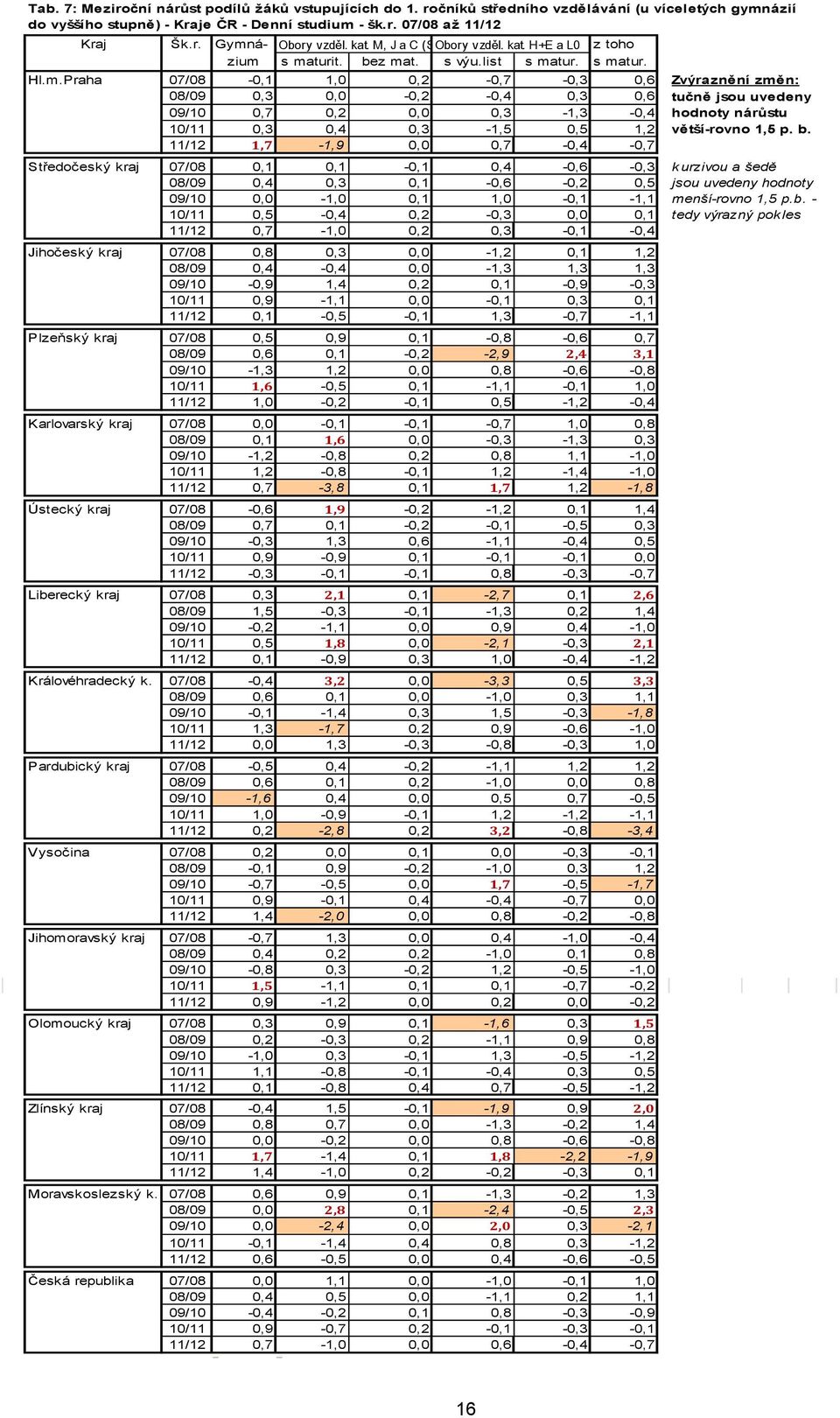 s maturit. bez mat. s výu.list s matur. s matur. Hl.m.Praha 07/08-0,1 1,0 0,2-0,7-0,3 0,6 Zvýraznění změn: 08/09 0,3 0,0-0,2-0,4 0,3 0,6 tučně jsou uvedeny 09/10 0,7 0,2 0,0 0,3-1,3-0,4 hodnoty nárůstu 10/11 0,3 0,4 0,3-1,5 0,5 1,2 větší-rovno 1,5 p.