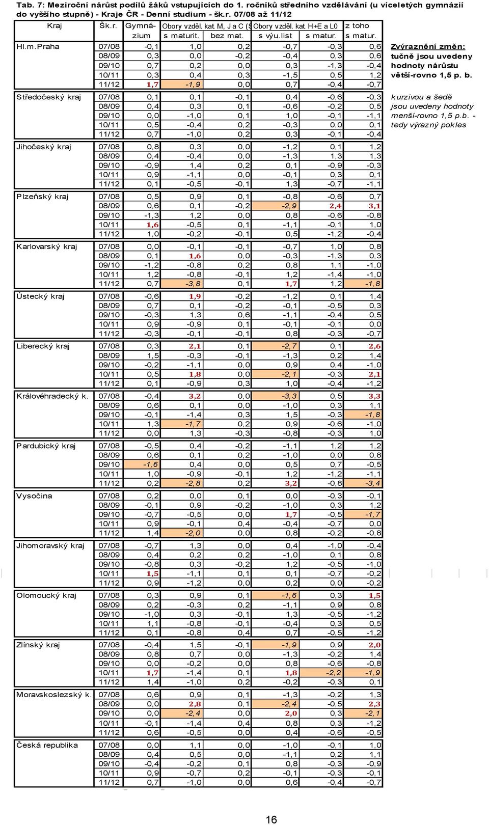 s maturit. bez mat. s výu.list s matur. s matur. Hl.m.Praha 07/08-0,1 1,0 0,2-0,7-0,3 0,6 Zvýraznění změn: 08/09 0,3 0,0-0,2-0,4 0,3 0,6 tučně jsou uvedeny 09/10 0,7 0,2 0,0 0,3-1,3-0,4 hodnoty nárůstu 10/11 0,3 0,4 0,3-1,5 0,5 1,2 větší-rovno 1,5 p.