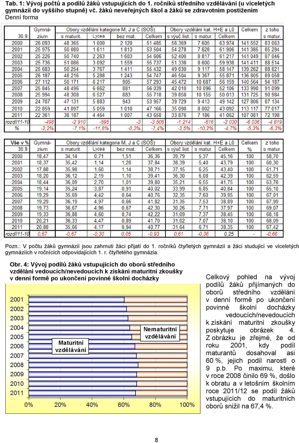 4: Vývoj podílů žáků vstupujících do oborů středního vzdělání vedoucích/nevedoucích k získání maturitní zkoušky v denní formě po ukončení povinné školní docházky Maturitní vzdělávání Nematuritní