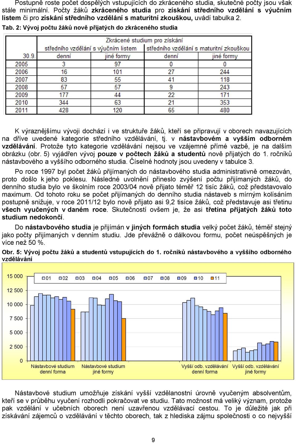 2: Vývoj počtu žáků nově přijatých do zkráceného studia K výraznějšímu vývoji dochází i ve struktuře žáků, kteří se připravují v oborech navazujících na dříve uvedené kategorie středního vzdělávání,