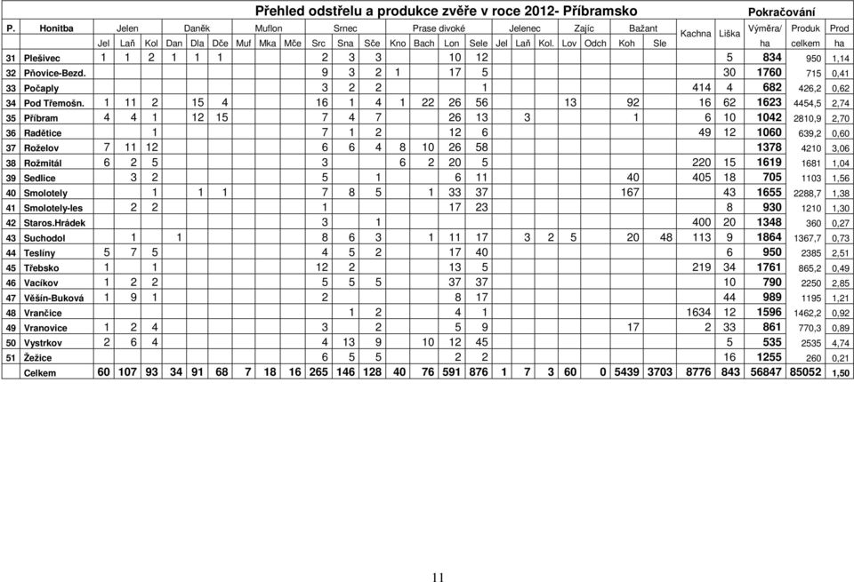 Lov Odch Koh Sle ha celkem ha 31 Plešivec 1 1 2 1 1 1 2 3 3 10 12 5 834 950 1,14 32 Pňovice-Bezd. 9 3 2 1 17 5 30 1760 715 0,41 33 Počaply 3 2 2 1 414 4 682 426,2 0,62 34 Pod Třemošn.