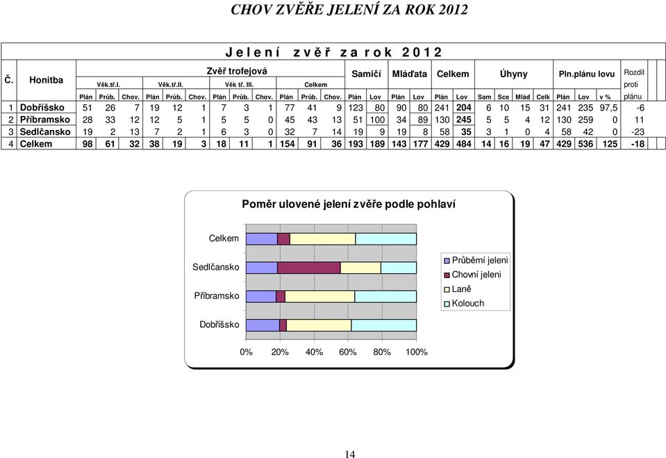 Plán Lov Plán Lov Plán Lov Sam Sce Mlád Celk Plán Lov v % plánu 1 Dobříšsko 51 26 7 19 12 1 7 3 1 77 41 9 123 80 90 80 241 204 6 10 15 31 241 235 97,5-6 2 Příbramsko 28 33 12 12 5 1 5 5 0 45 43 13 51