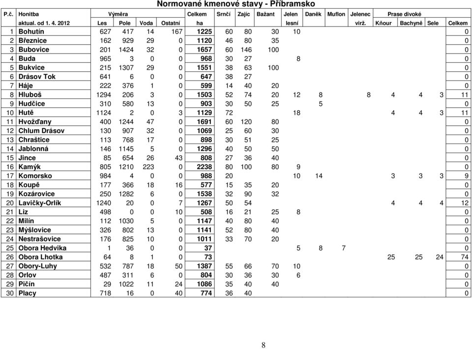 1307 29 0 1551 38 63 100 0 6 Drásov Tok 641 6 0 0 647 38 27 0 7 Háje 222 376 1 0 599 14 40 20 0 8 Hluboš 1294 206 3 0 1503 52 74 20 12 8 8 4 4 3 11 9 Hudčice 310 580 13 0 903 30 50 25 5 0 10 Hutě