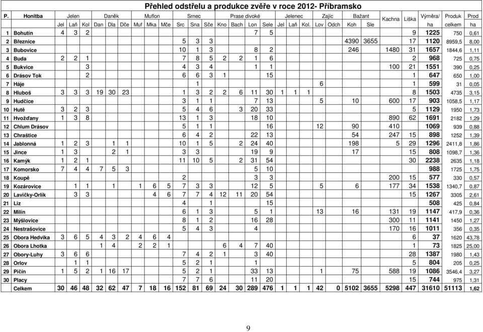 Lov Odch Koh Sle ha celkem ha 1 Bohutín 4 3 2 7 5 9 1225 750 0,61 2 Březnice 5 3 3 4390 3655 17 1120 8959,5 8,00 3 Bubovice 10 1 3 8 2 246 1480 31 1657 1844,6 1,11 4 Buda 2 2 1 7 8 5 2 2 1 6 2 968