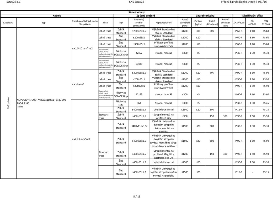 součtu průřezů/ploše příchytky = max 0,6 Příchytka SOLACE Grip 57x80 stropní montáž 300 5 P 30-R E 30 PS 30 NKT cables NOPOVIC 1-CXKH-V B2cas1d0 a1 FE180 E90 P90-R PS90 (1.