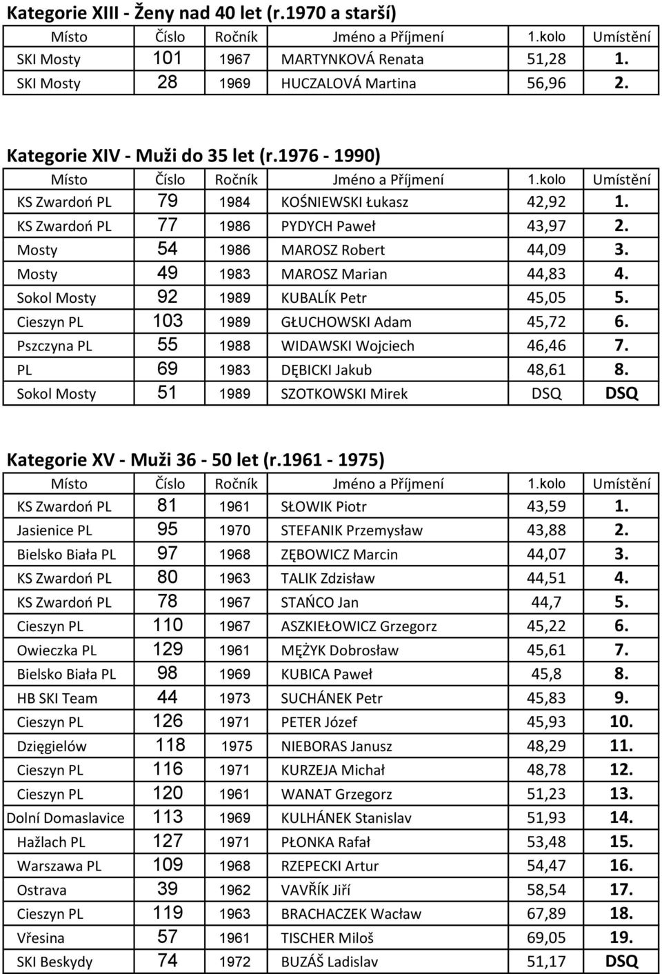 Sokol Mosty 92 1989 KUBALÍK Petr 45,05 5. Cieszyn PL 103 1989 GŁUCHOWSKI Adam 45,72 6. Pszczyna PL 55 1988 WIDAWSKI Wojciech 46,46 7. PL 69 1983 DĘBICKI Jakub 48,61 8.