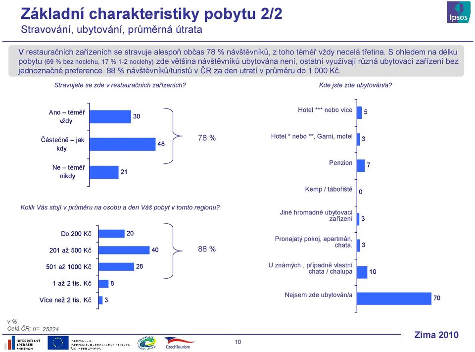 % návštěvníků/turistů v ČR za den utratí v průměru do Kč. Stravujete se zde v restauračních zařízeních? Kde jste zde ubytován/a?