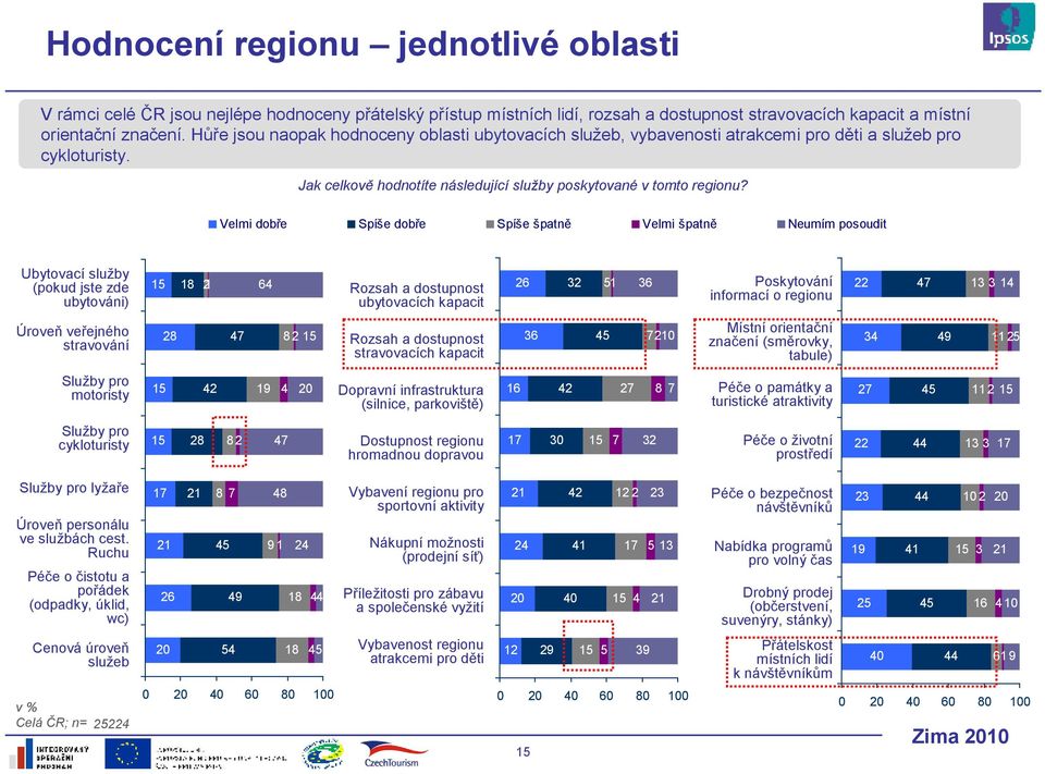 Velmi dobře Spíše dobře Spíše špatně Velmi špatně Neumím posoudit Ubytovací služby (pokud jste zde ubytováni) Rozsah a dostupnost ubytovacích kapacit Poskytování informací o regionu Úroveň veřejného